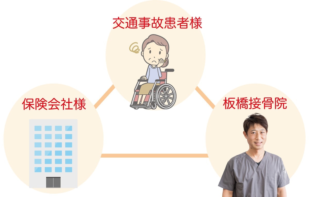 三方良しの交通事故治療